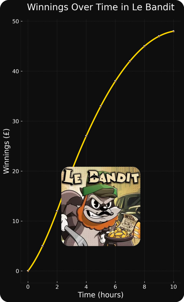 Graph of the dependence of winnings on the time spent in Le Bandit